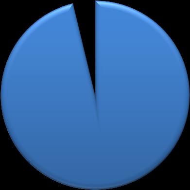 Figur 12: Registrert identitet arbeidsinnvandring - prosentvis fordeling 2012 Ikke registrert; 0,1 Sannsynliggjort; 3,7 Ikke sannsynliggjort; 0,0 03. Arb.