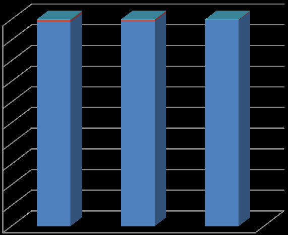 Figur 7: Registrert identitet opphold på grunnlag av studieinnvandring 100 % 90 % 80 % 70 % 60 % 50 % 40 % 30 % 20 % 10 % 0 % 0,4 0,2 0,1 0,9 0,8 0,3 98,7 98,9 99,6 04. Utd. 2010 04. Utd. 2011 04.