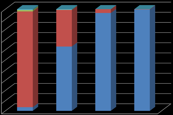 Figur 8: Registrert identitet i utlendingssaker antall saker 2012 14000 12000 10000 8000 6000 4000 2000 0 4881 184 01. Beskyt. 4468 355 19 7883 9221 7320 02. Fam 03. Arb. 04. Utd.