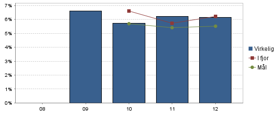 Kommentar Sykefraværet for Drangedal kommune for 2012 var totalt på 6,2 %, og dermed likt som resultatet for 2011. Målet for 2012 var på 5,5%, og ble ikke oppnådd.