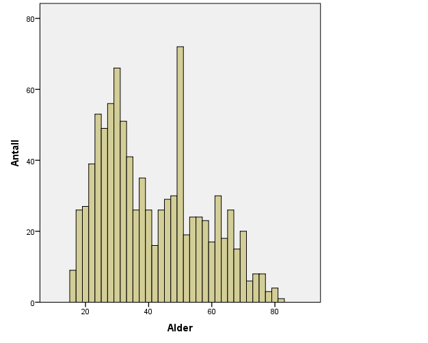 norske, mens fordelingen på øvrige nasjonaliteter/regioner framgår av tabell 20 under 17. Figur 24 Aldersfordeling blant respondentene (n=932).