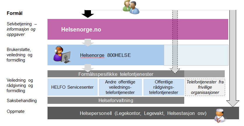 Brukerstøtte og samordning av telefontjenester Hva? Telefontjeneste for hjelp til navigering, bruk av selvbetjeningstjenester, informasjon og generelle spørsmål om helsetjenesten. Hvorfor?