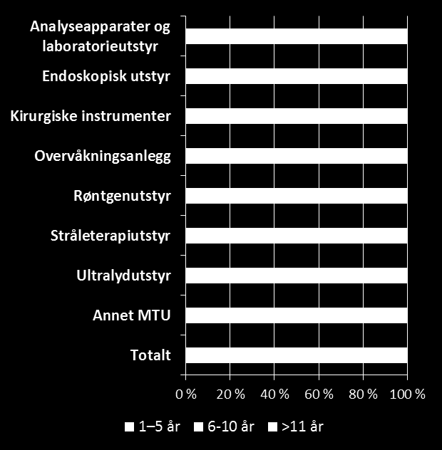 6.5.1 MTU og IKT i spesialisthelsetjenesten i Norge. Status på utbredelse og alder av medisinsk-teknisk utstyr i spesialisthelsetjenesten i Norge.