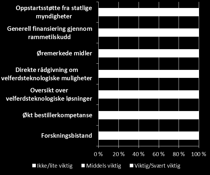 Utbredelse av velferdsteknologi i kommunal omsorgstjeneste KS gjennomførte i 2011 en undersøkelse om bruk av velferdsteknologi i de kommunale pleie- og omsorgstjenestene (9) (se Figur 67).