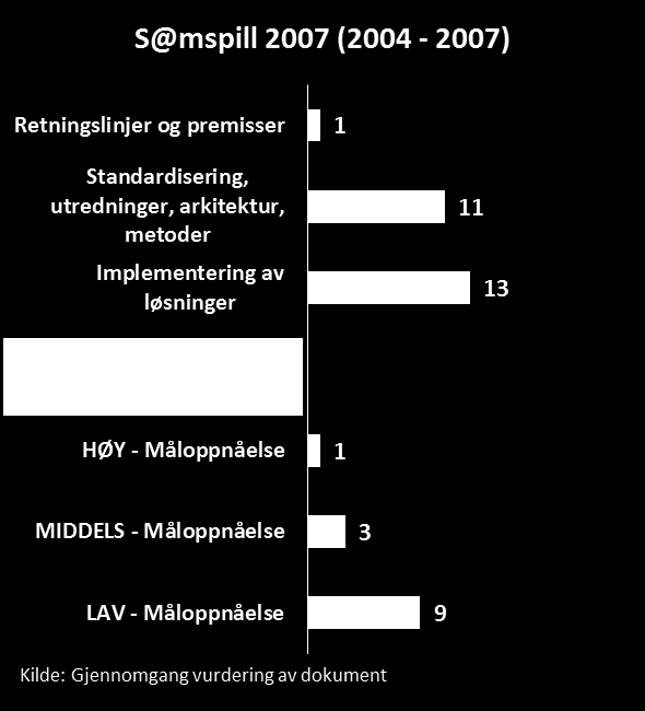 Figur 84: Oversikt over måloppnåelse i «Elektronisk samhandling i helse- og omsorgssektoren «Si @!