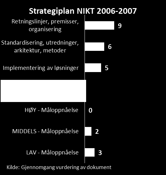 Strategiplan NIKT 2004-2005 Strategiplanen hadde 12 mål innenfor seks innsatsområder. Et av målene er kategorisert til Implementering av løsninger.