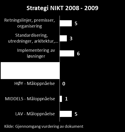 Strategiplan NIKT 2008-2009 Strategiplanen hadde 14 mål innenfor fem innsatsområder. Seks av målene er kategorisert til Implementering av løsninger.