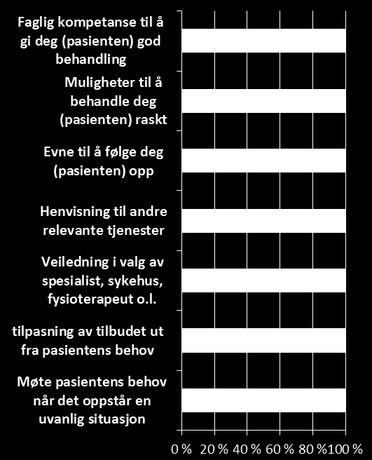 3.4 Systemstøtte i allmennlegetjenesten 3.4.1 Brukernes (innbyggere, pasienter, pårørende) perspektiv Brukernes perspektiv blir belyst fra to vinkler, dels gjennom å kartlegge hvordan brukerne