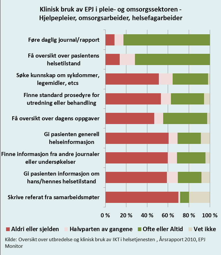 3.5.2 Dagens IKT-systemer De kommunale omsorgstjenestene har tatt i bruk EPJ-systemer noe senere enn fastlegene, men nå har etter hvert de fleste kommunene innført slike systemer.