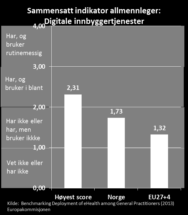 4.5 Digitale innbyggertjenester i allmennlegetjeneste I primærhelsetjenesten er hovedkilden til informasjon kommunenes internettsider og hjemmesidene til fastlegene.