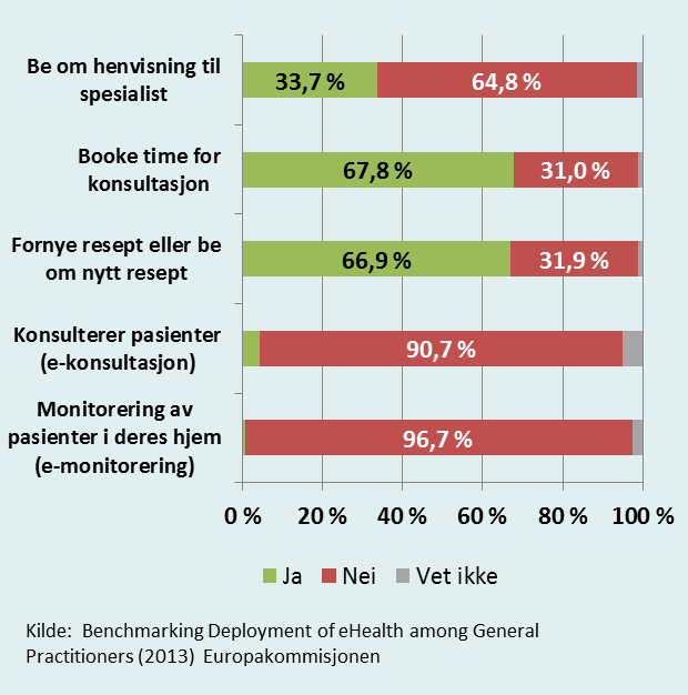 undersøkte fastlegekontorene tilbød timebooking på nett, mens 42 prosent tilbød muligheten å bestille fornyelse av resept.