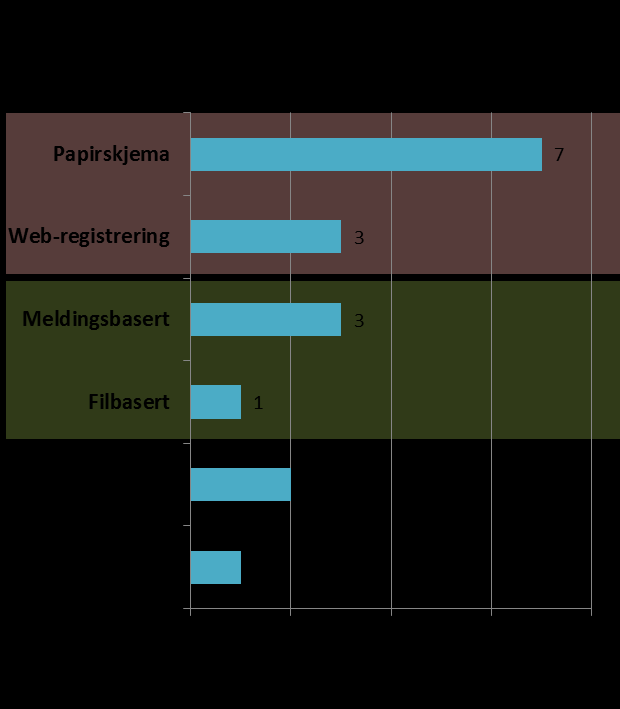 Figur 57: Datafangstmetode Omfang av datainnsamlingen Selv om det eksisterer et stort antall registre, så er det likevel kun et fåtall av alle pasientgrupper eller behandlingsområder som er dekket.