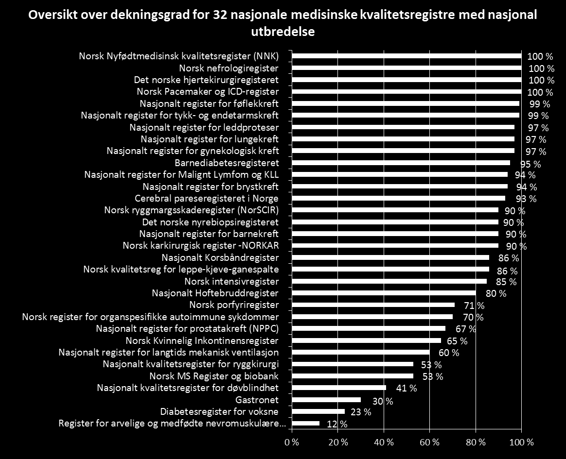 systemet skal lette de nasjonale kvalitetsregistrenes arbeid med å øke dekningsgraden ved å tilby utfyllende og regelmessig informasjon om de aktuelle avdelingers faktiske rapporteringsgrad.