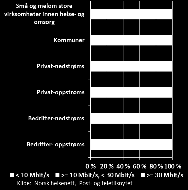 Norsk Helsenett, andre gjennom felles knutepunkt i interkommunale samarbeid. I oversikten her presenteres tilkoblingen for de kommuner som er direkte tilknyttet helsenettet. Dette inkluderer ca.