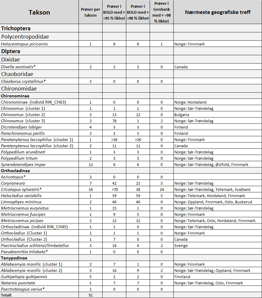 Tabell 1. Tabellen viser de ulike grupperingene basert på clustere i TaxonID tree.