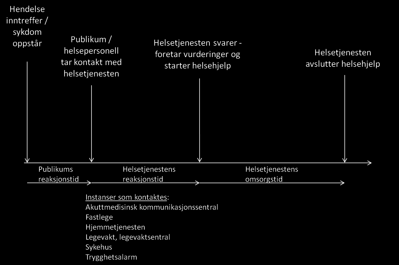 3. Når det haster de viktigste tidsbegrepene Figuren nedenfor er en overordnet illustrasjon av hendelsesforløpet ved skade eller sykdom.