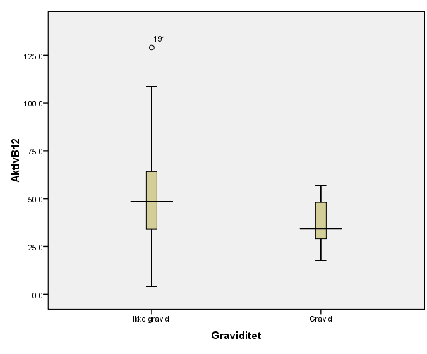 Total vitamin B 12 synker mer enn