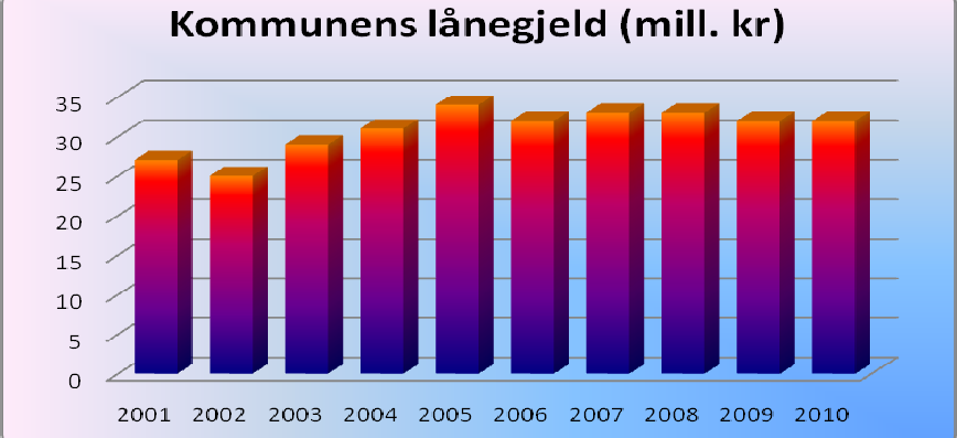 3.6 Investeringsregnskap Hovedskjema Regnskap Budsjett (tall i 1000 kr) 2006 2007 2008 2009 2010 2010 Investering i anleggsmidler 5129 4429 2011 960 2804 8905 Utlån, forskutteringer og kjøp av aksjer