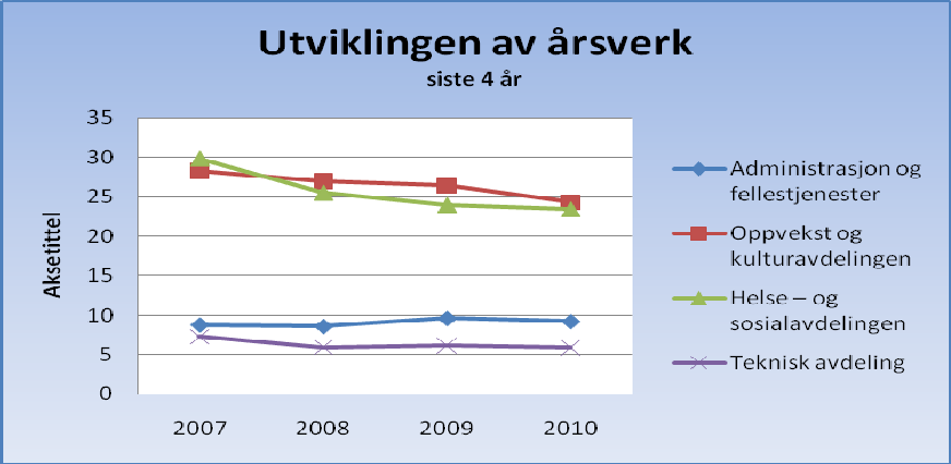 Noter til tallene finnes i regnskapet. 4. Organisasjon og personal 4.