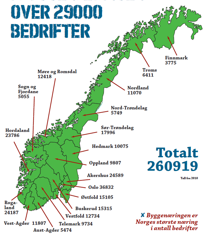 Norges største distriktsnæring Byggenæringen i Norge: Omsetning: