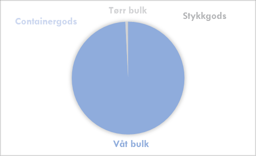 Tønsberg Havn (inkludert Slagen) Indre og Ytre Oslofjord Tabell 13: Godsmengde i tonn 2014 Containergods Våtbulk Tørrbulk Stykkgods 0 9 739 570 68 789 7 366 Kilde: Tabell 14: Avstand til nærmeste