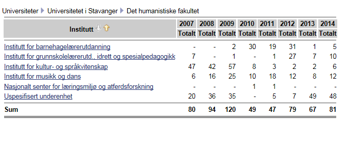 og en stor andel av finansiering av studieplasser er direkte knyttet til gjennomføring.