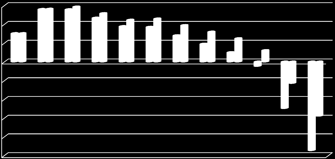 SKATTELETTER I KRONER Endringer i personbeskatning Venstre vs regjeringen 2016 3000 2000 1000 0-1000 -2000-3000 -4000-5000 100 200 300 400 500 600 700 800 900 1 000 1 500 2 000 Inntekt 000 000 000