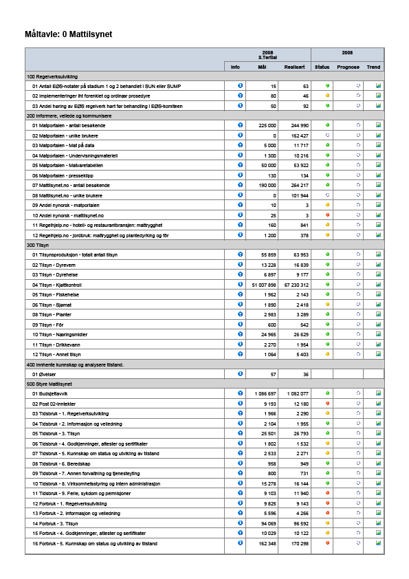 Eks. Måltavle Indikatorer gir tertialvis status på vesentlige områder Samlet for Mattilsynet Avdelinger/staber HK (5) Regioner (8) Videreutvikling: -