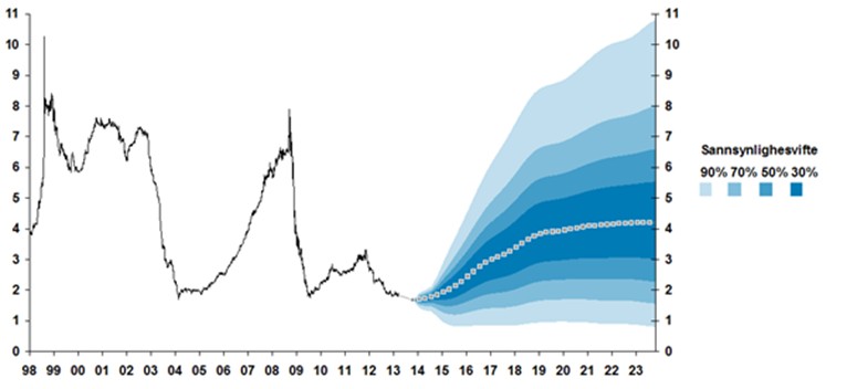 Tabellen viser at det er store historiske svingninger i markedsrenten (3 mnd. NIBOR). Framtidsrenten viser en økning opp til 3,1 % i 2017 +/- 0,6 % poeng.