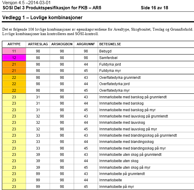 6.2.2. AR5 LOVLIGE KOMBINASJONER Det finnes 106 lovlige kombinasjoner av egenskapene Artype, Artreslag, Arskogbonitet og Argrunnforhold.