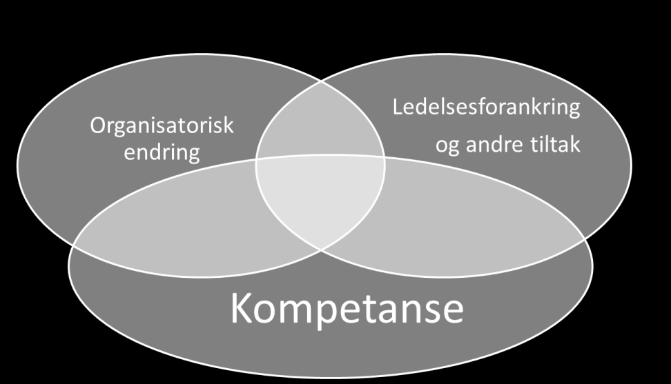 innkjøpsorganisasjonene som følte seg komfortable med å estimere en besparelse i innkjøpene ved å profesjonalisere, la seg i all hovedsak på en besparelse for gitt kvalitet på mellom 10-15 %.