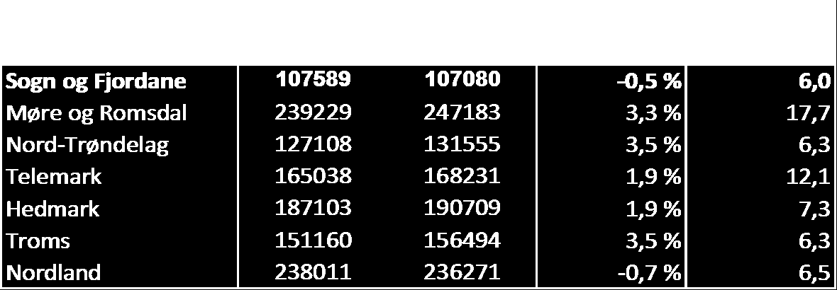 Agenda Kaupang Tabell 1-1: Oversikt over referansefylkeskommunene. Av tabellen ser vi at de utvalgte fylkeskommunene er noe større enn Sogn og Fjordane og har fra drøyt 13 til knappe 25 innbyggere.