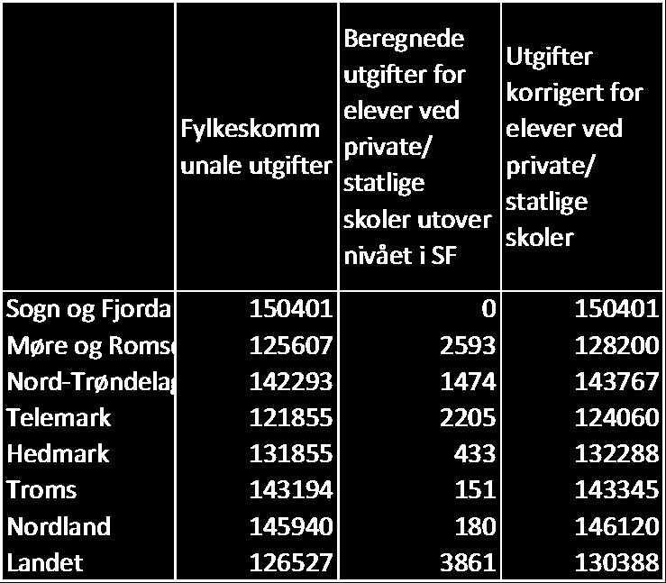 Gjennomgang av den økonomiske driften Tabell 4-1: Netto driftsutgifter til videregående opplæring mv. i kroner pr. innbygger 16 18 år.