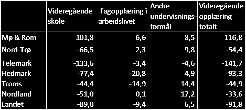 Agenda Kaupang Tabell 4-2: Beregnede endringer i utgiftene i Sogn og Fjordane med utgiftsnivå til ulike formål som de andre fylkeskommunene.