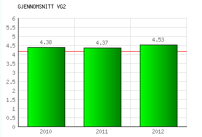 Sluttvurdering blomsterdekoratørfag Følgende diagram viser en oppsummering av gjennomførte sluttevalueringer for det enkelte studie på avdeling for blomsterdekoratørfag.