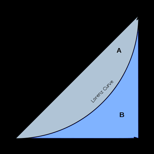 3.2 Gini- koeffisienten Gini- koeffisienten er et mål som viser statistisk spredning, og den er oppkalt etter den italienske statistikeren Corrado Gini (l884-1965).