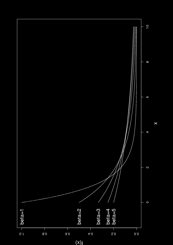 11 Eksponensial fordelingen DEF: En kontinuerlig stokastisk variabel X har en eksponensialfordeling med parameter β, hvis sannsynlighetstettheten er gitt ved f (x; β) = { 1 β e x/β, x > 0 0 ellers.