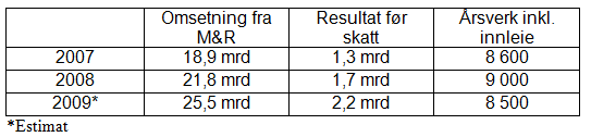 Forretningsplan punkt 2B Underskog av mindre bedrifter og bedrifter som leverer produkter og tjenester direkte og indirekte til petroleumsindustrien Det er i Møre og Romsdal 160 utstyrsleverandører