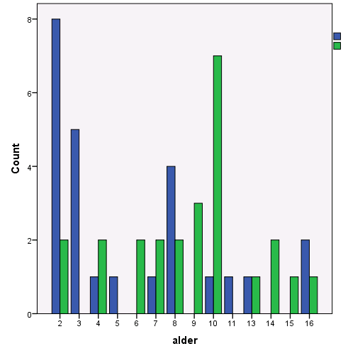 Aldersfordeling i syk blå og frisk grønn gruppe. Figur 2 viser antall fordelt på alder. Blå er syk gruppe, grønn er frisk gruppe. Figur 2 viser at det er flere små barn i syk gruppe enn frisk gruppe.