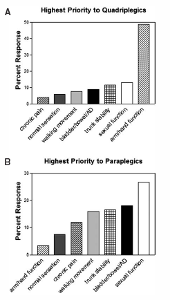prioriteringer når man spør Livskvalitet; Ulike prioriteringer blant RMS (Anderson et al 2004)