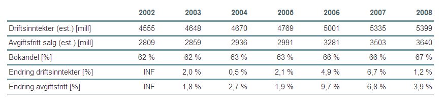 Bransjestatistikk, undersøkelser og analyser Bokhandlerforeningen skal bli bransjens beste på å dokumentere bransjefakta.