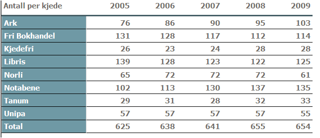 88 prosent av landets befolkning bor i en kommune som har en eller flere bokhandler. Medlemmer Bokhandlerforeningens medlemmer hadde pr. 31.12. 2009 654 utsalg.