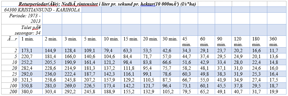 D2: Nedbørsintensitet