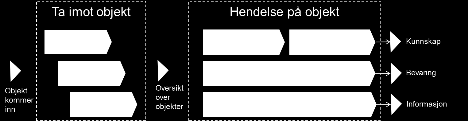 VEDLEGG: PROSESSBESKRIVELSER Disse prosessbeskrivelsene er skisser som er utarbeidet i prosjektet.