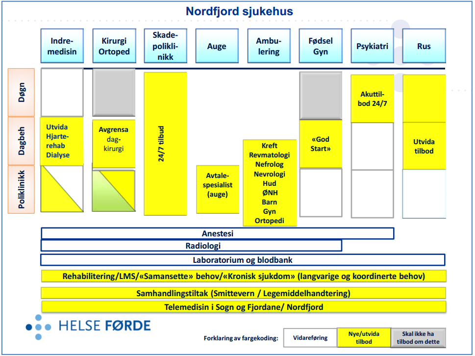 alderssammensetning og forbruk av spesialisthelsetjenester. Prosjektet ble finansiert av Helsedirektoratet og gjennomført av Helse Vest RHF.