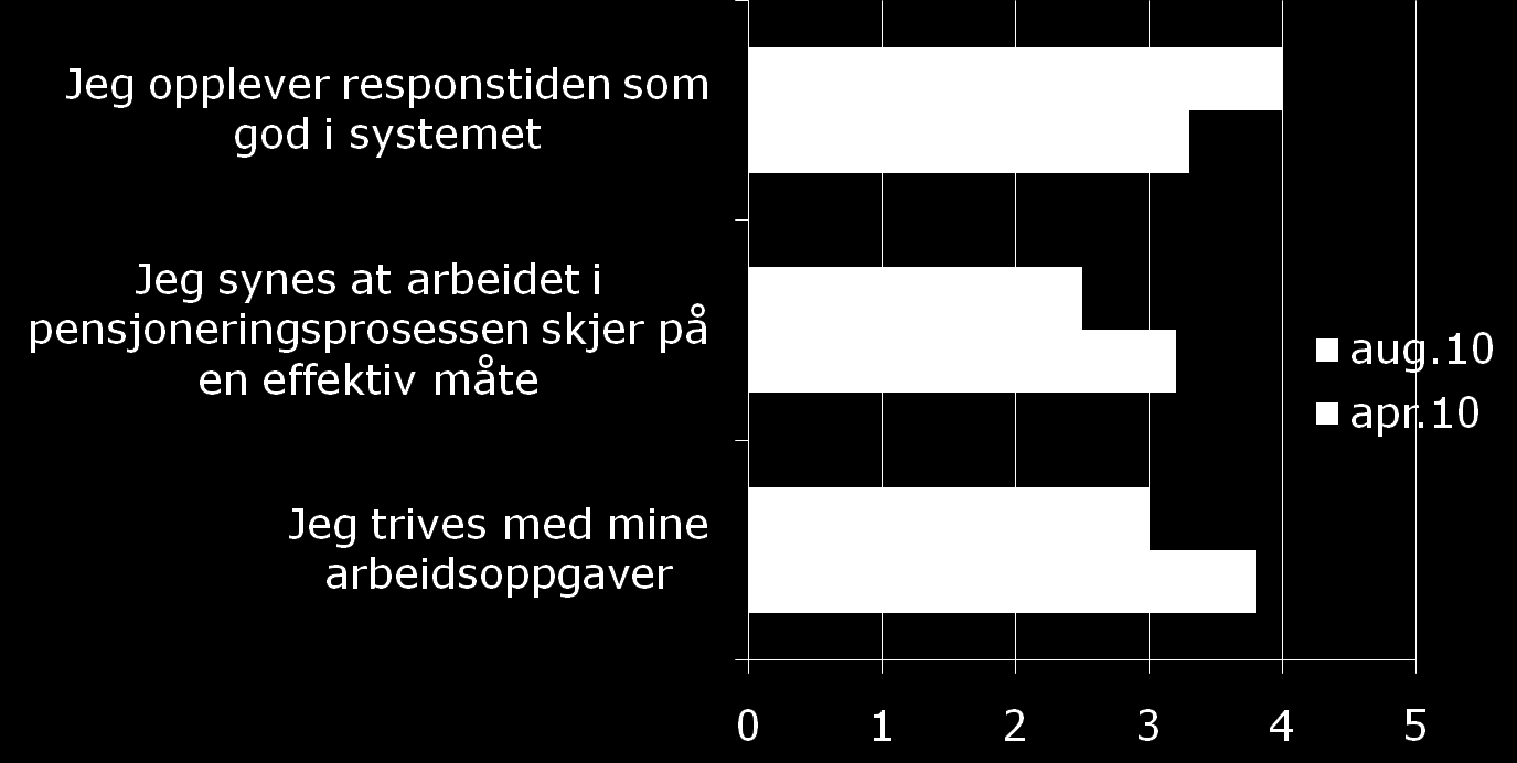 Resultat fra brukerundersøkelse april 2010 og antakelser for neste måling 1)?