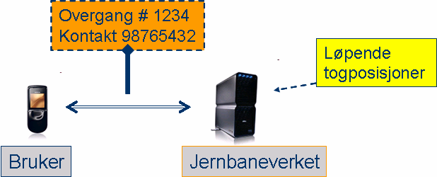 38 Figur 16 Generisk arkitektur for et brukerinitiert varslingssystem Ved brukerinitiert varsling er følgende systemkomponenter inkludert: Mobiltelefon.