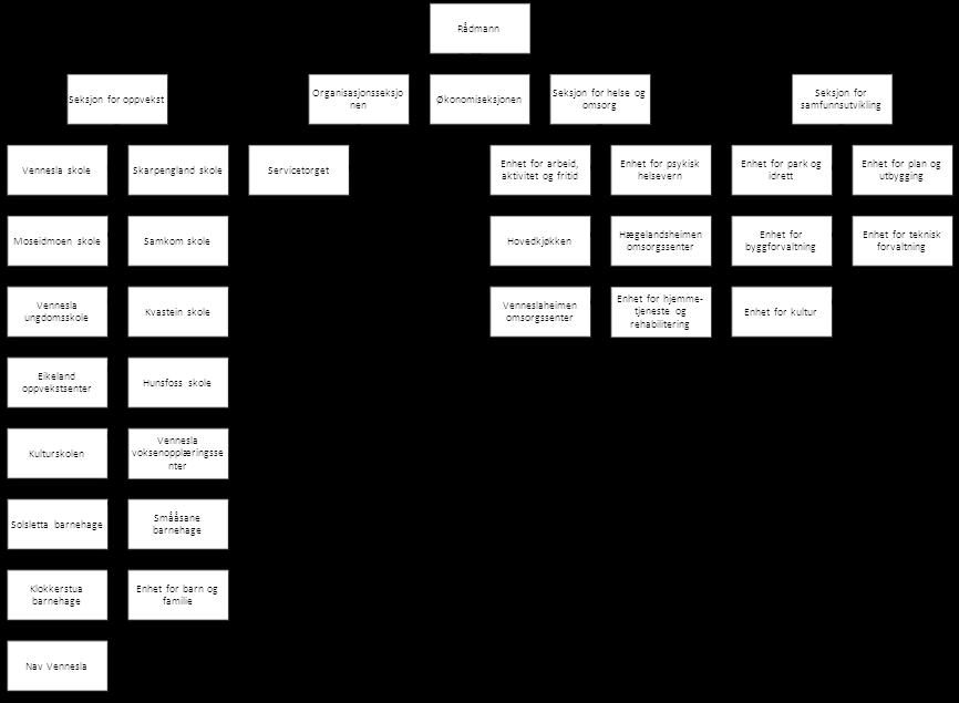 5 Kommunen som arbeidsgiver 5.1 Innledning Det er kommunestyret som har det overordnede arbeidsgiveransvaret. Den daglige forvaltningen av dette ansvaret er delegert til rådmannen. 5.1.1 Organisasjonsmodell Vennesla Kommune er organisert etter resultatenhetsmodellen.