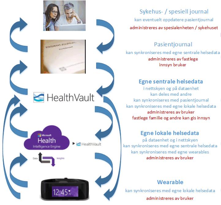 digitale helsemålinger - eksempel på å finne og lagre helsedata Mulig modell for innsamling og gjenfinning av helsedata Pasientjournal vil snart bli tilgjengelig for deg i «nettskyen» ansvar for data