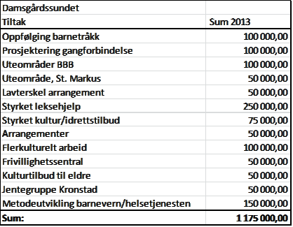 Det legges opp til evaluering av arbeidet i 2014/15 og det vil være sentralt å fange opp Husbankens målsettinger og krav til innretning av arbeidet, etablert samarbeid på tvers av forvaltingsnivåene,